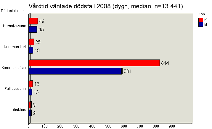 Vårdtid Kommentar: De som avlider på kommunala särskilda boenden har i medianfallet bott där 1,5-2,5 år beroende på kön.