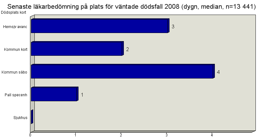 Tid sedan senaste läkarbesök Kommentar: Vårdtagare/patienter som avlider bedöms av läkare inom fyra dagar (median) före dödsfallet. Detta innebär att ett strukturerat vårdinnehåll med t.ex.