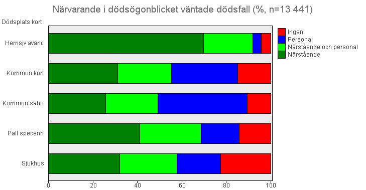 Närvarande i dödsögonblicket Kommentar: Andelen vårdtagare/patienter som dör ensamma är lägst i avancerad hemsjukvård (ca 4%). Störst andel som dör ensamma är de som dör på sjukhus (22%).