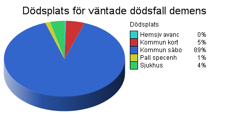 Demens Kommentar: De som avlidit av demens har i stor utsträckning (63%) inga kvarvarande symtom sista veckan i livet.