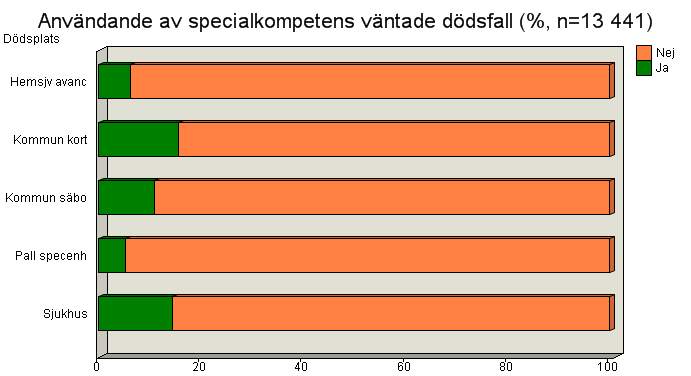 Vårdkontinuitet Kommentar: Målet de sista två veckorna i livet måste vara att inte behöva byta vårdgivare om inte detta gagnar patienten.