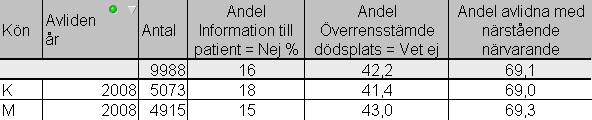 Resultat patientenkäten oväntade dödsfall Registrerade oväntade dödsfall under 2008 var sammanlagt 1084 dvs en andel på 7% av totalantalet registreringar.