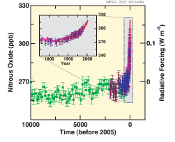 Växthusgaser i atmosfären 1750-2005 (Koldioxid, Kväveoxid) Hur kommer vi märka av klimatförändringarna?