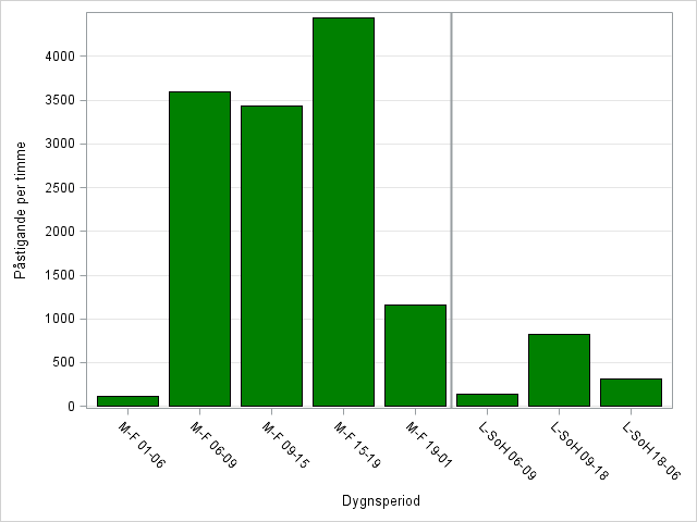 Bilaga 18b Statistisk årsbok för Kollektivtrafikförvaltningen UL 2013 Figur 11 Andel avgångar med max beläggningsgrad på mer än 80 procent i stadstrafiken fördelat efter över dygnet, av samtliga