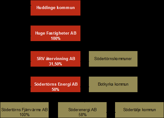 BOLAGENS OCH KOMMUNALFÖRBUNDETS VERKSAMHET Bolagens och kommunalförbundets verksamhet Koncernen finansiell analys Koncernen fem år i sammandrag 2008 2009 2010 2011 2012 Årets resultat, mnkr 128 419