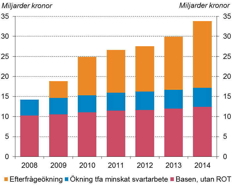 Produktionsvärde av ROT-tjänster 40 % av ökningen mellan