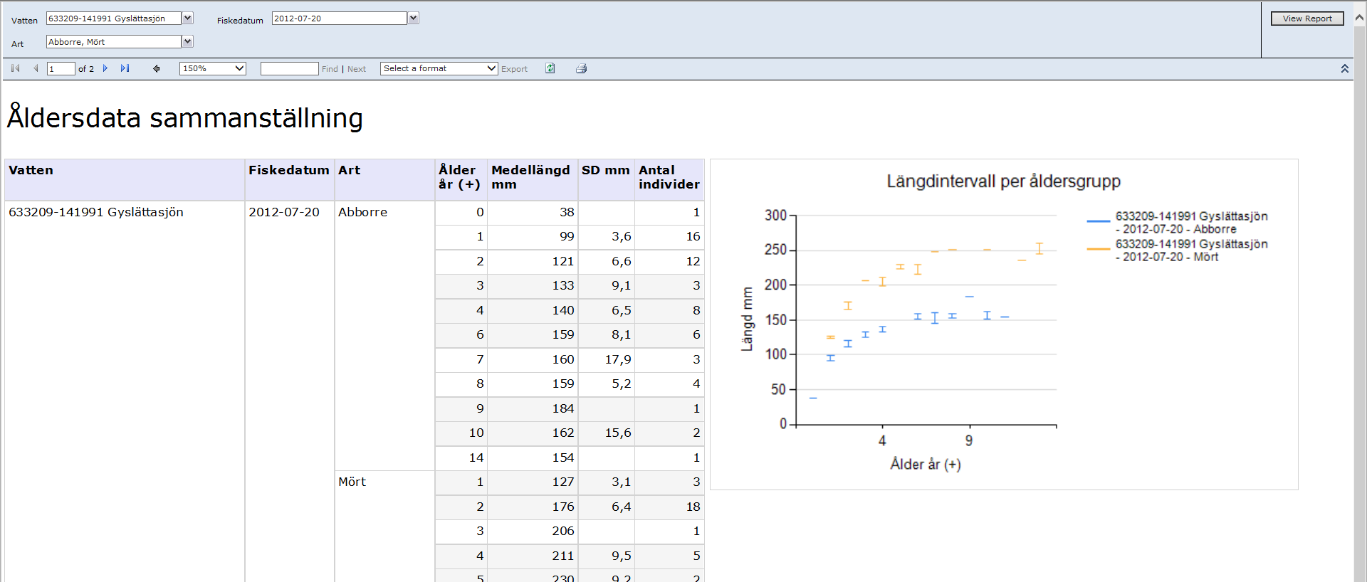 Åldersdata sammanställning Siffrorna på ålder skall läsas som 0+ (årsungar, ensomrig fisk), 1+ (tvåsomrig fisk), 2+