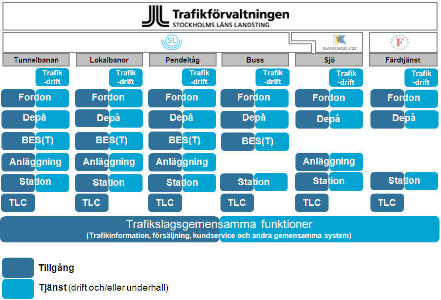 118(12 8 mer funktionsinriktat. SL/TF kvarstår med ansvar för systemfunktion i trafikplanering och för tekniska system, för varumärke och central marknadsföring.