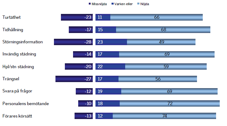 46(128 3.7.1 Upplevd kvalitet Nedan redovisas uppgifter ur Upplevd kvalitet-undersökningen för hösten 2012.