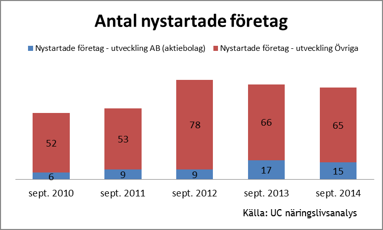 Improvera. 2012-2014, egen statistik från UCs webselect, mäts i januari året efter start.