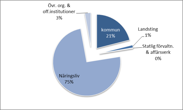 Arbetskraft och sysselsättning Antal förvärvsarbetande (dagbefolkning) efter sektor 2013 Antal förvärvsarbetande (dagbefolkning) efter sektor och kommun 2013 Kommun Kommuner Landsting Statlig