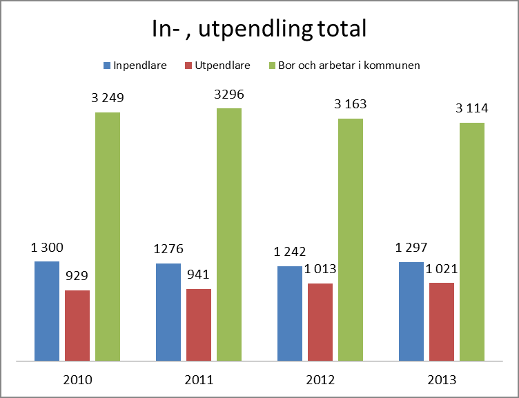 Sysselsättningsförändring efter kön Emmaboda kommun 2011 2012 Förändring i % Män Kvinnor Totalt Män Kvinnor Totalt Män Kvinnor Totalt 2 732 1 840 4 572 2 587 1 818 4 405-5,3-1,2-3,7 2012 2013