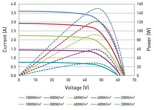 5.2.3.4 Marknaden och utbud På den svenska marknaden saluförs CIGS-moduler av tillverkarna Solibro och TSMC medan CIS-moduler bara finns från Solar Frontier enligt bilaga 1. Bild 11. I-V-P-diagram.