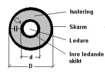 Figur 7: Kapacitans i kabel. [10] 3.