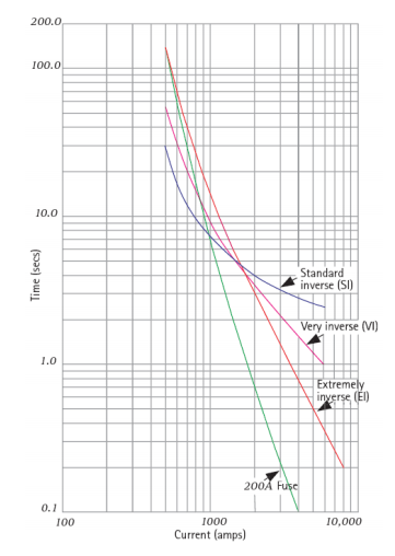 Figur 18: Utlösningskarakteristik för överströmsskydd med inverstid i förhållande till en 200 A säkring.