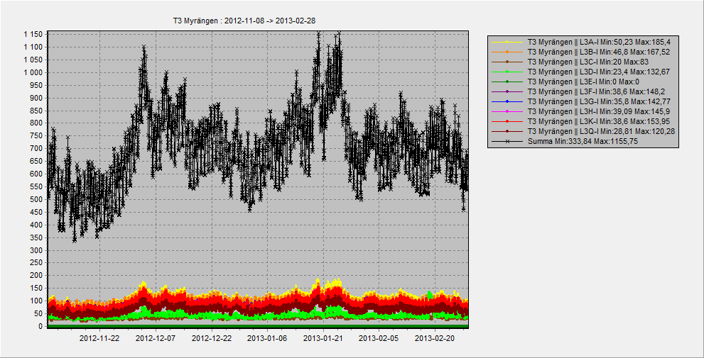 10 Redovisning av data och beräkningar Figur 23: Lastkurva för Myrängen under vintern 2012-2013. Där Y-axeln anges i Ampere och X-axeln Datum.