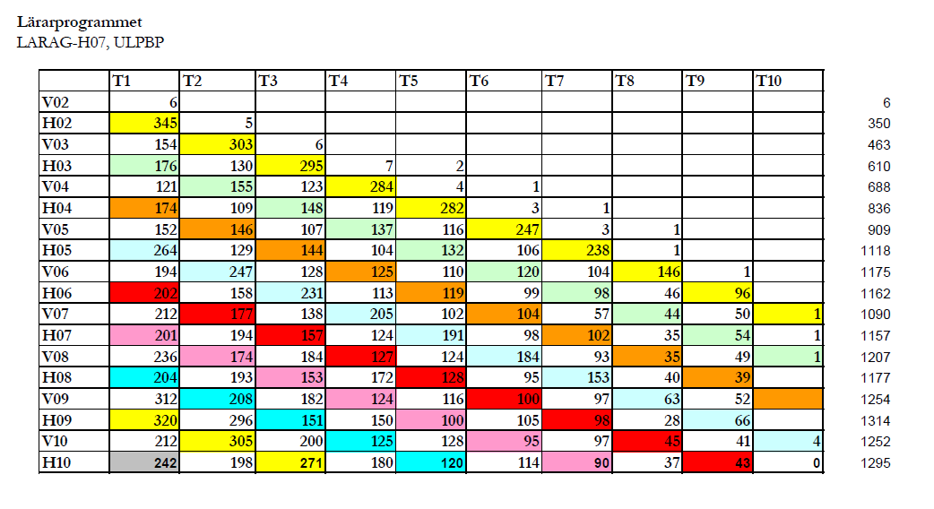 HT 2011 För att kunna ta fram en väl avvägd, kvalitetsmedveten och ekonomiskt gångbar strategi och dimensionering för Högskolan Dalarnas fortsatta lärarutbildning måste ett flertal aspekter vägas in,