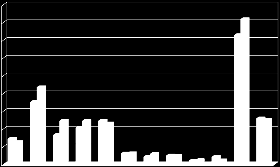 Kostnadsfördelning 2013 Avskrivningar 11% Fastighetsskötsel 6% Underhåll 15% Nettoränta 31% Administration 7% El 9% Fastighetsskatt 2% Värme 11% Fastighetsförsäkring 1% Kabel TV 2% Renhållning 2%