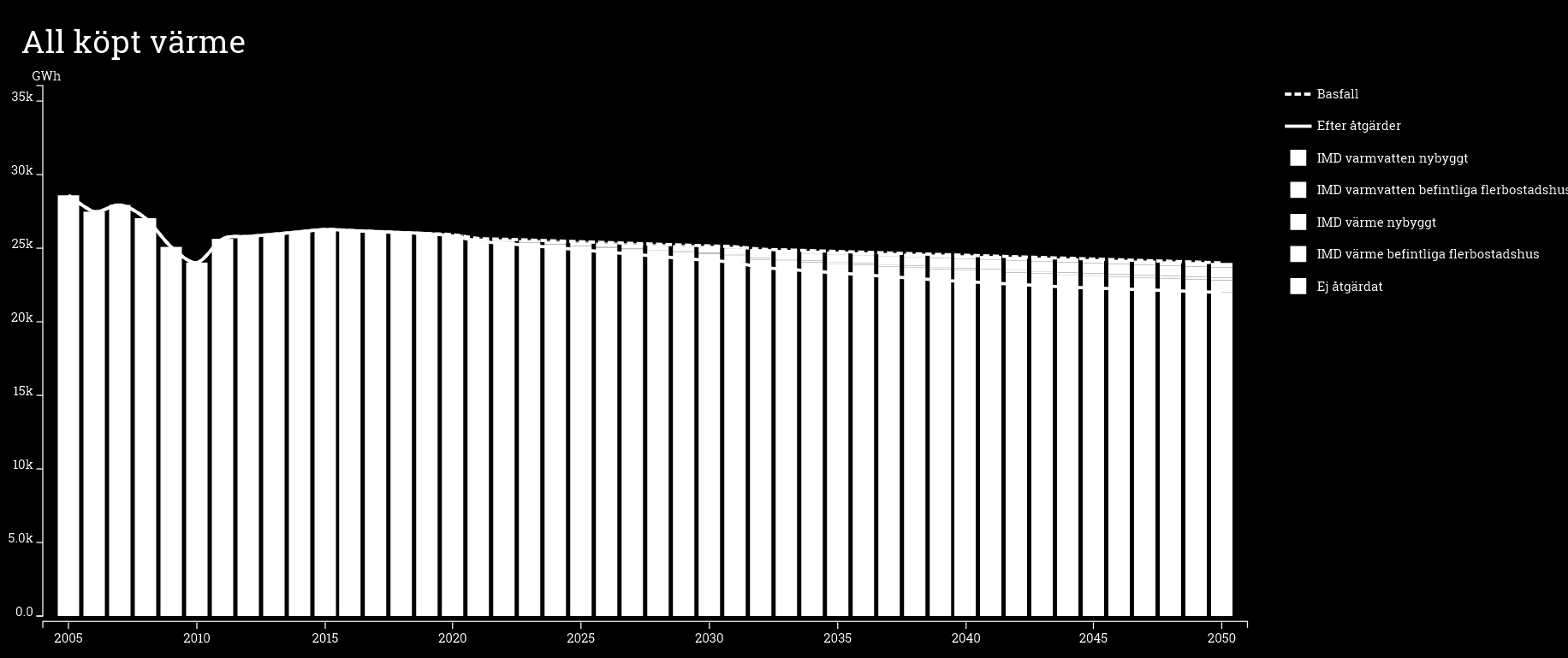 SAMHÄLLELIGT PERSPEKTIV PÅ IMD Stor samhällelig besparing med IMD WSP har låtit göra en beräkning av IMD för värme och varmvatten med hjälp av Energimyndighetens analysverktyg HEFTIG.