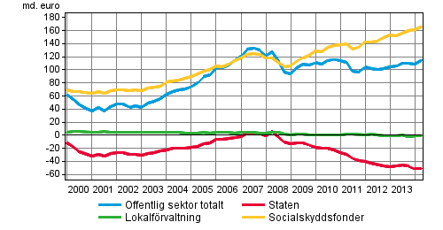 Offentlig ekonomi 2014 Offentliga sektorns finansräkenskaper 2014, 2:a kvartalet Socialskyddsfondernas tillgångar översteg 170 miljarder euro under andra kvartalet 2014 Arbetspensionsanstalternas och