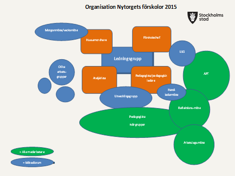 Sid 5 (29) Utveckling Mer uppmärksamma vikten av förberedelse; vilket material behövs? Hur iscensätter vi inspirerande och lockande mötesplatser?