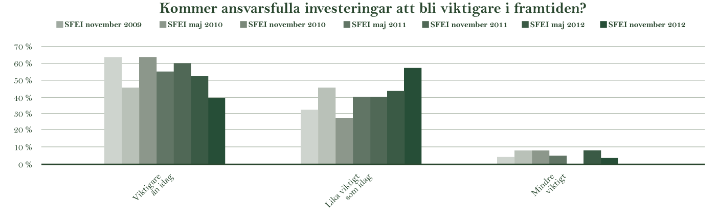 Ansvarsfulla investeringar Kommer ansvarsfulla