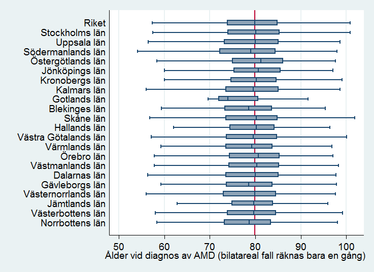 Ålders- och könsfördelning vid diagnos av våt AMD Grafen nedan visar medianålder på patienten vid diagnostillfället för aktuellt öga vid diagnosen AMD i de olika länen.