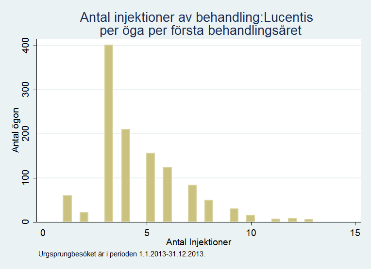 ofullständig under de första åren av registret. Det har varit en högre täckningsgrad på antalet patienter jmf med antal injektioner.