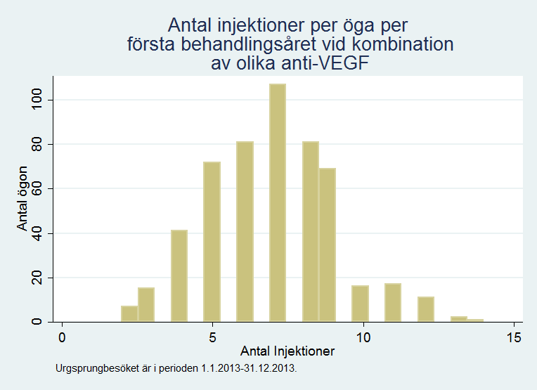 Kommentar; Patienter med ursprungsbesök 2013 som får Bevacizumab ligger också