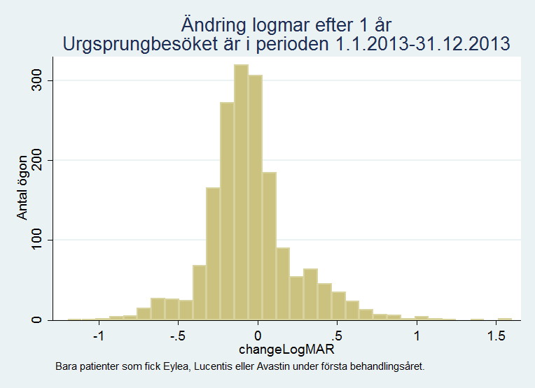 Behandlingsresultat Synresultat efter 1 års behandling med anti-vegf Visusförändring efter ett års behandling med anti-vegf för ögon med ursprungsbesök under 2013 har analyserats utifrån Snellen