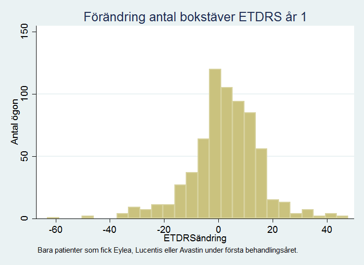 Kommentar Analyseras visusförbättring utifrån förändring av antalet bokstäver ETDRS stabiliseras eller förbättras