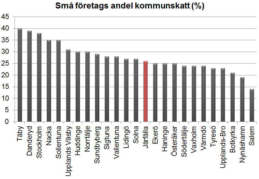 9 (13) De små ägarledda företagen har stått för uppemot 4 av 5 nya jobb som skapats i Sverige sedan år 1990.