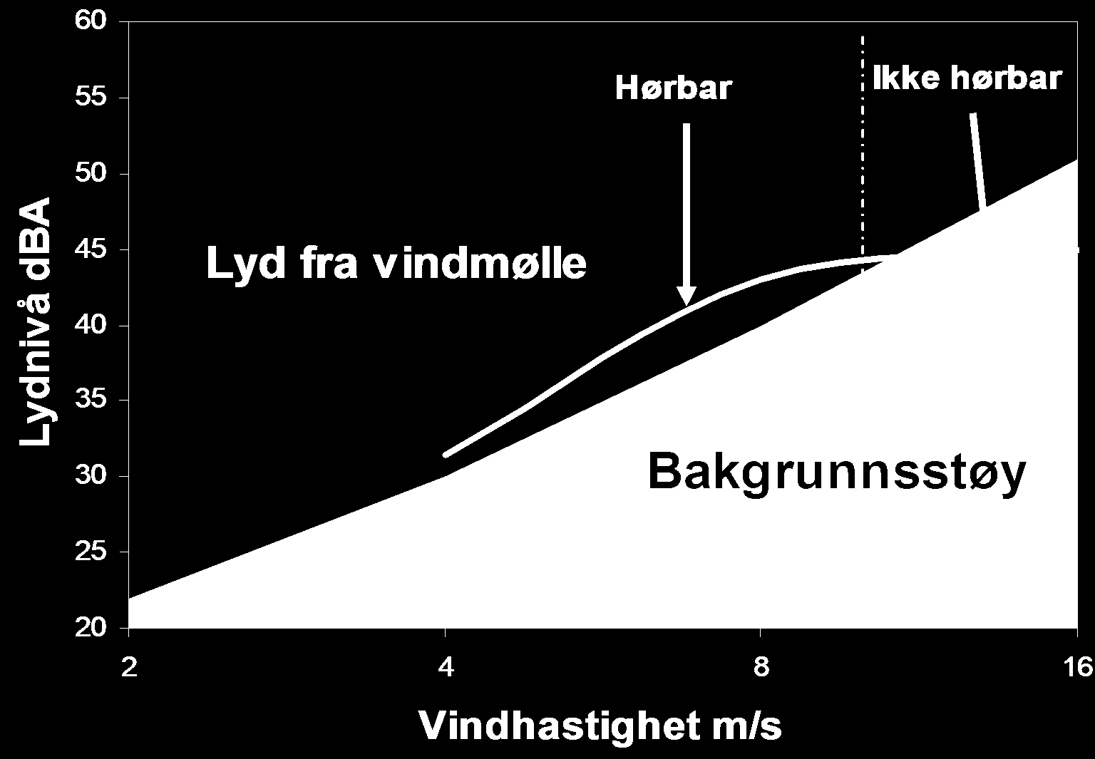 Ljudnivå dba Ljud från vindkraft Riktvärde: max 40 db vid bostäder 30 dba Ett tyst sovrum 35-40 dba Modernt Hörbart