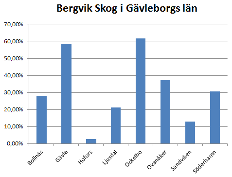 av kommunens landareal Bergvik äger ca 440