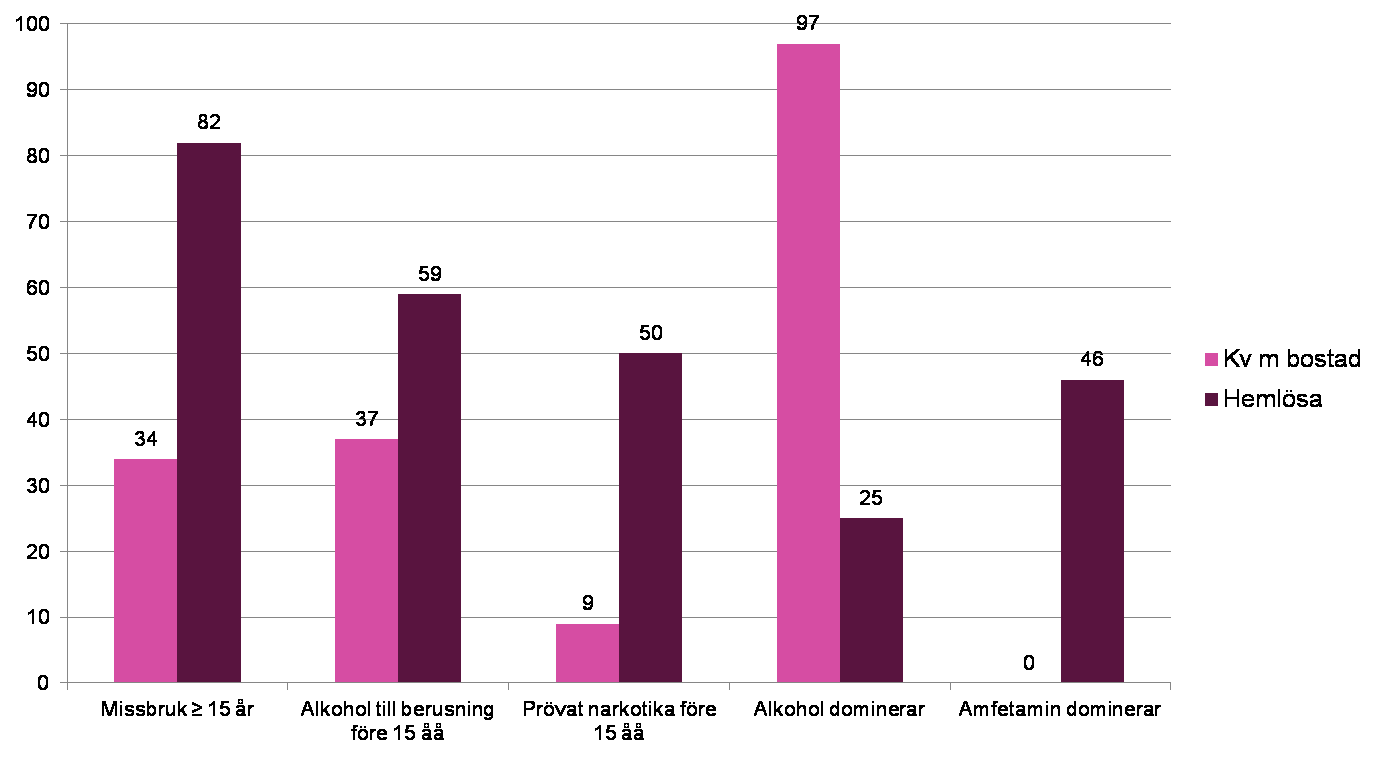 Missbruk (%) Ulla