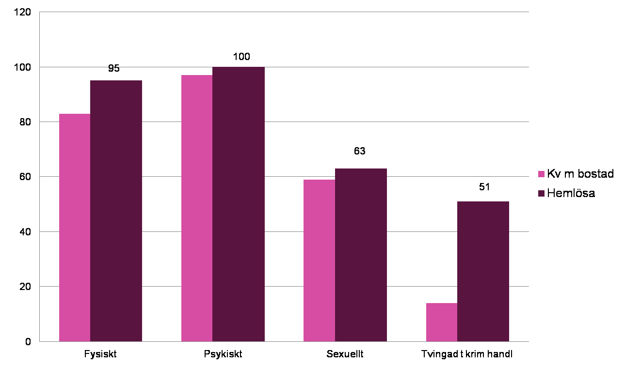 Typ av upplevt våld från