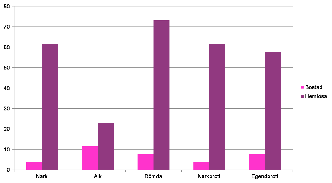 Den tredjedel (33%) av våldsutsatta kvinnor som hade