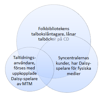 Samtidigt som MTM förser taltidningsanvändarna med konsumtionsutrustning har även landstingen en verksamhet där de via syncentralerna förskriver Daisy-spelare som hjälpmedel till personer med