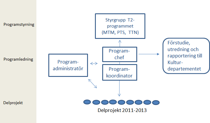 3 BESKRIVNING AV GENOMFÖRANDET AV TALTIDNINGEN 2.0 2011-2013 OM GENOMFÖRANDET PROGRAMMETS ORGANISATION Taltidningen 2.
