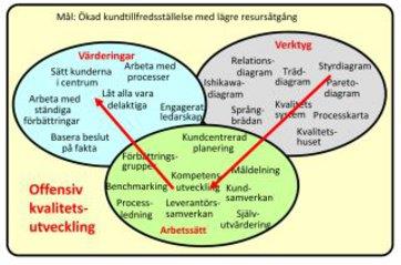 Figur 1: Offensiv kvalitetsutveckling.