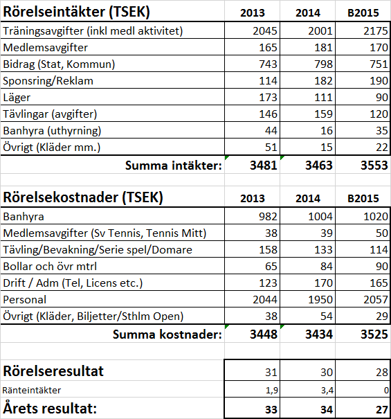 Resultaträkning för