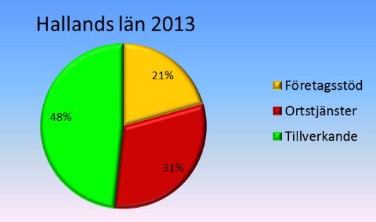 Ett flertal branscher har en god tillväxt (>10%) i anställda under perioden, Detaljhandel och Logistik har en lägre tillväxt.