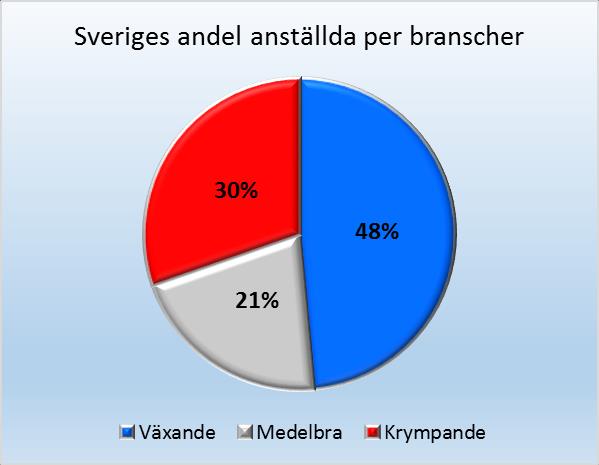 Hallands län har en något större andel än Sverige om vi summerar de växande och medelbra branscherna vilket är positivt.