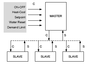 6.10 MINI-NET C Kontroller S Signalering 1. Max 1 master + 5 slav 2. Utför de elektriska anslutningarna enligt indikationen i diagrammet 3. Ställ in DIP1 på masterenheten 4.