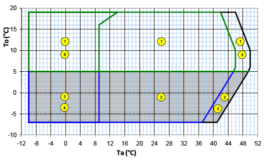 11.20 Driftgränser: Konfiguration EN KYLDRIFT Ta = inkommande lufttemperatur i den yttre växlaren (torr temperatur) Tw = utgående vattentemperatur från den inre växlaren Grafen gäller för storlek