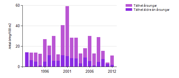 Figur 6. Tidsserie 1992-212 från Tabergsån Elfisket 211 gav tidsseriens lägsta antal fångade årsungar för att 212 vara tillbaka på mer normal nivå.