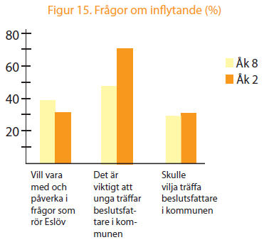 4 % av åttondeklassarna och 3 % av gymnasieungdomarna vill vara med och påverka frågor som rör.