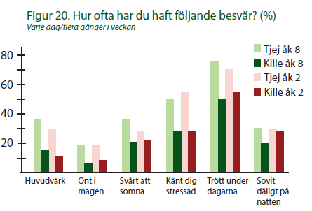 högstadieungdomar i Sverige, medan s ungdomar i årskurs 2 mår något bättre än vad gymnasieungdomarna i övriga LUPP-kommuner gör.