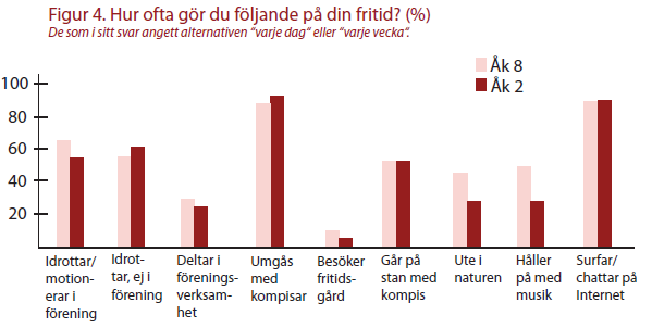 Fritidsintressen bland ungdomar Enligt LUPP 29 hör att umgås med kompisar, att surfa och chatta på Internet samt att idrotta i eller utanför en förening till de aktiviteter som en stor andel