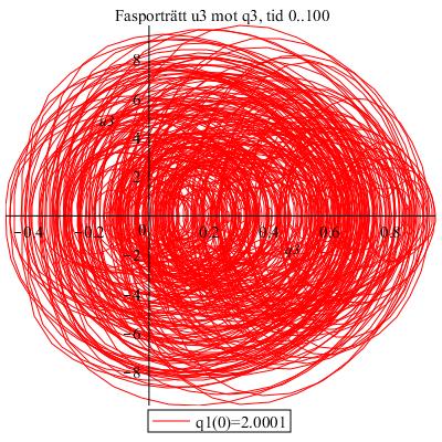 Figur 10. Fasporträtt av den generaliserade koordinaten q3(t) och dess tidsderivata för en och samma lösning över tre, succesivt ökande, tidsintervall.